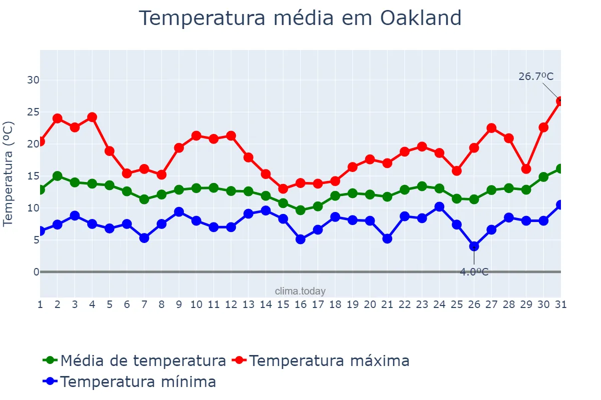 Temperatura em marco em Oakland, California, US