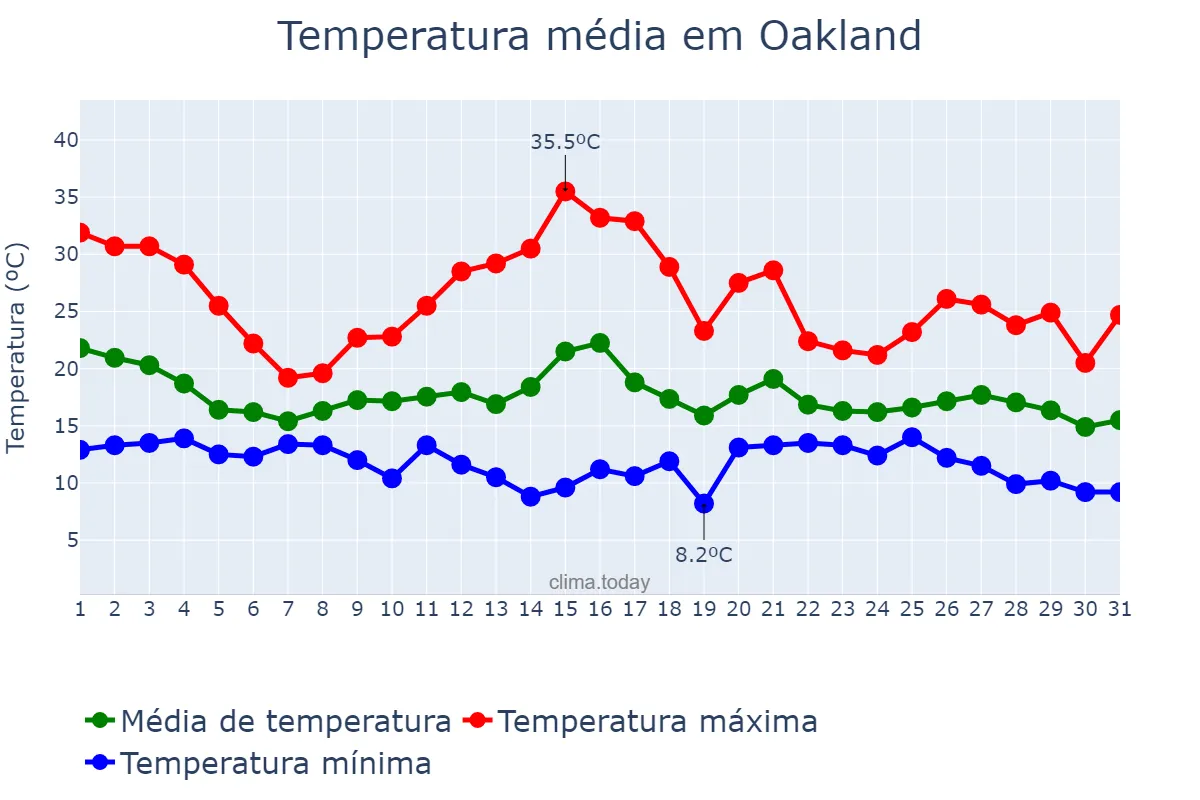Temperatura em outubro em Oakland, California, US