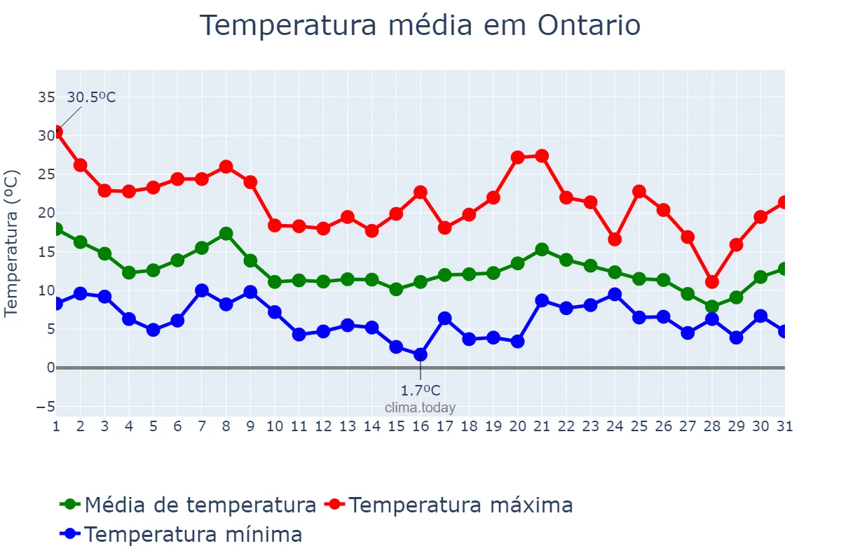 Temperatura em dezembro em Ontario, California, US