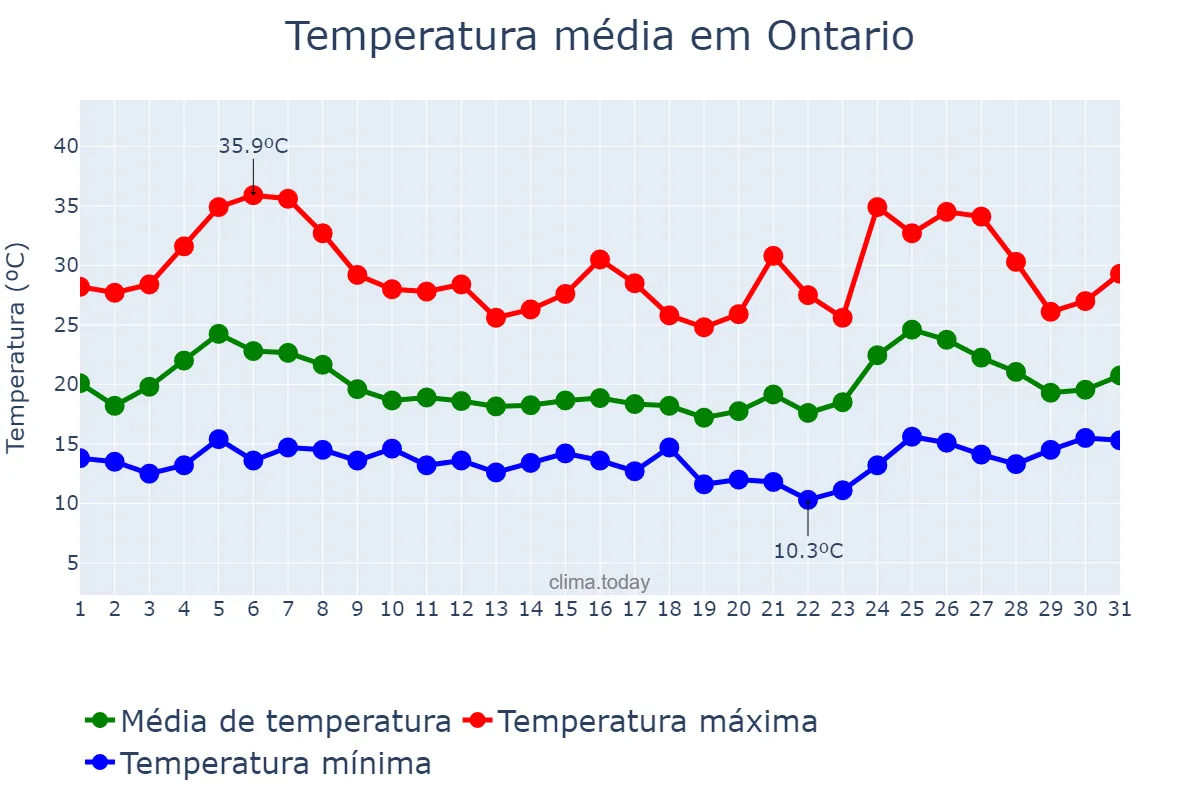 Temperatura em maio em Ontario, California, US
