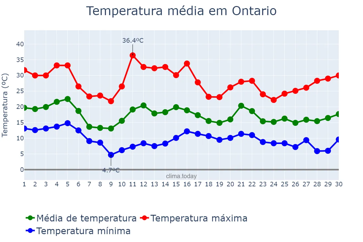 Temperatura em novembro em Ontario, California, US