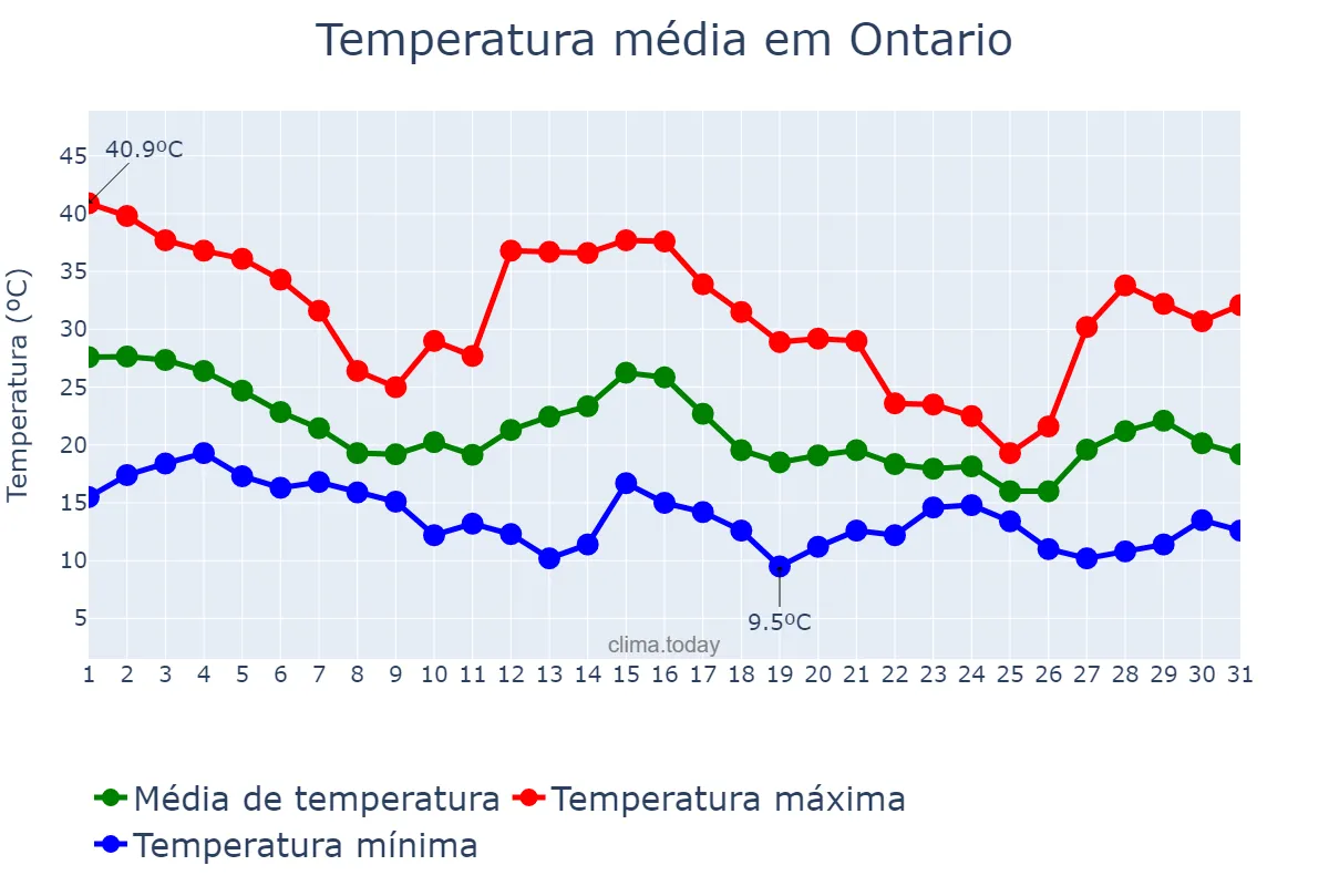 Temperatura em outubro em Ontario, California, US