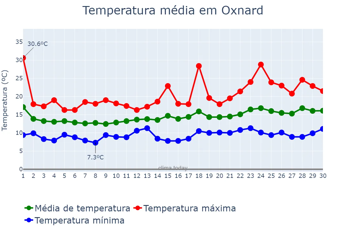 Temperatura em abril em Oxnard, California, US