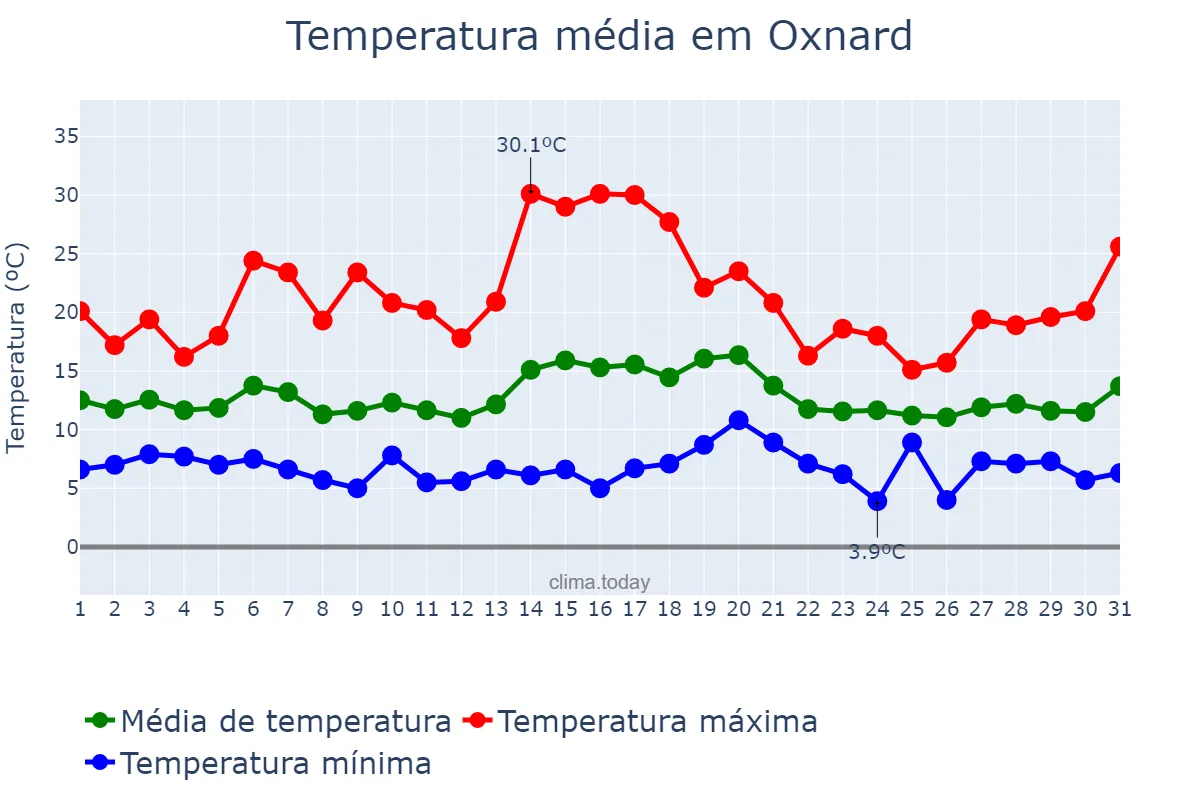 Temperatura em janeiro em Oxnard, California, US