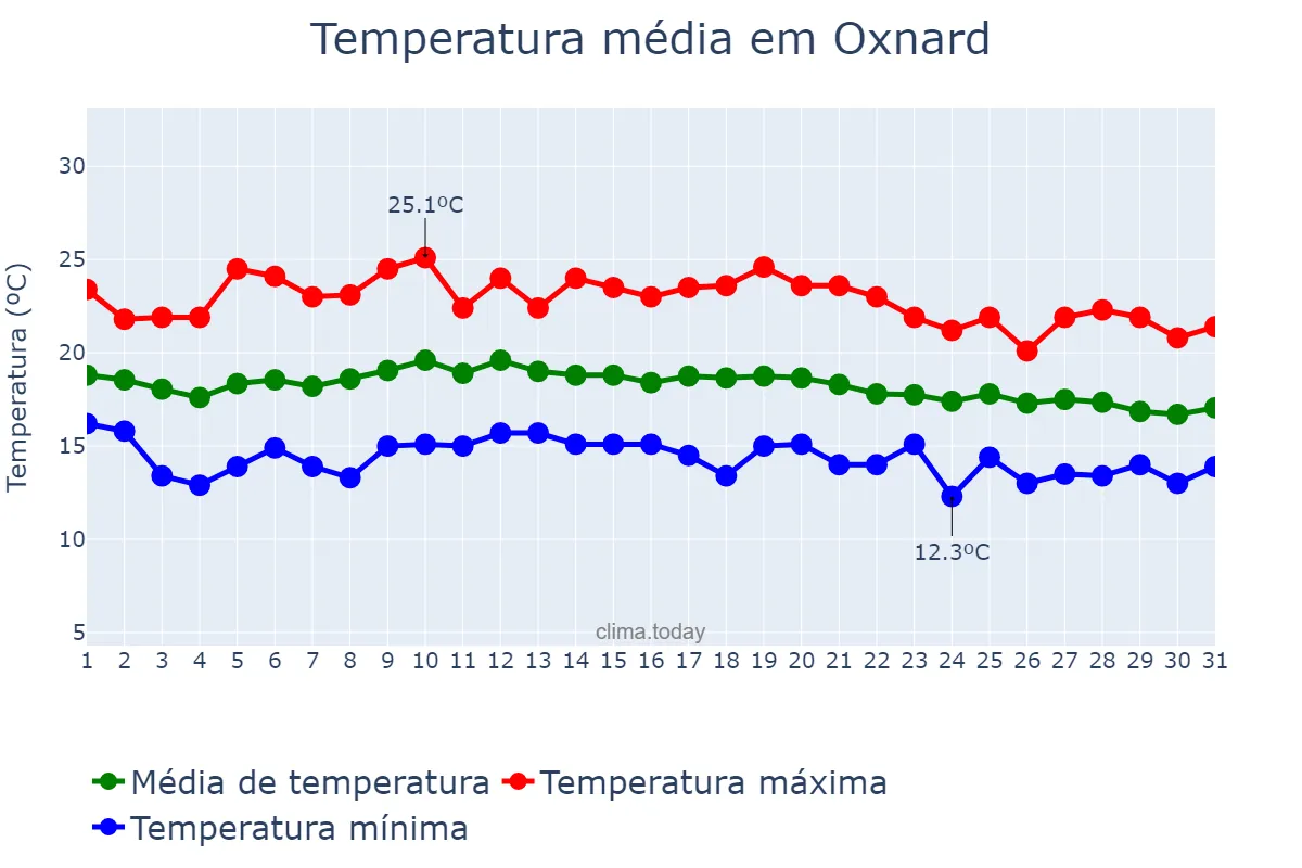 Temperatura em julho em Oxnard, California, US