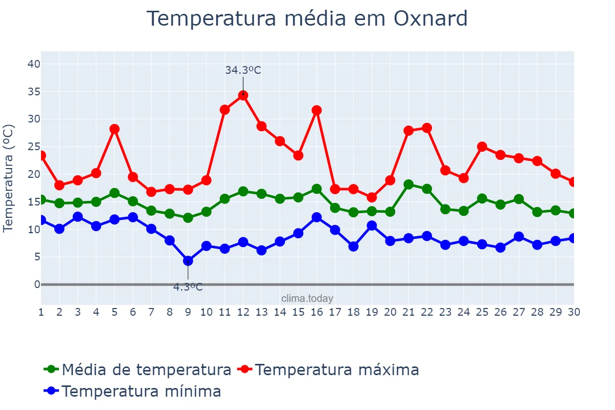 Temperatura em novembro em Oxnard, California, US