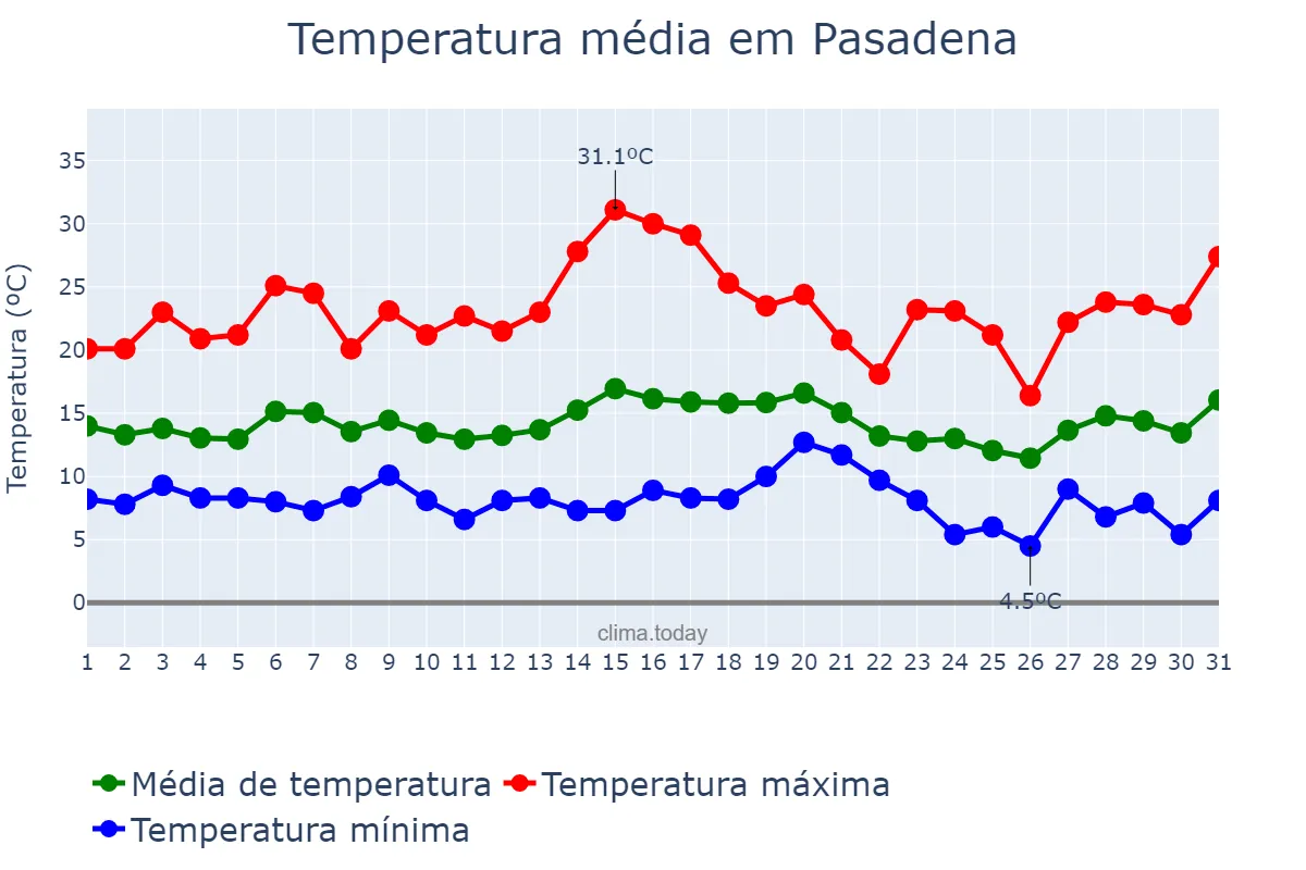 Temperatura em janeiro em Pasadena, California, US