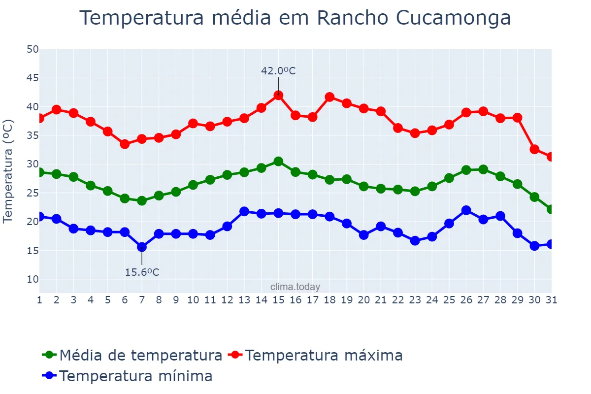 Temperatura em agosto em Rancho Cucamonga, California, US