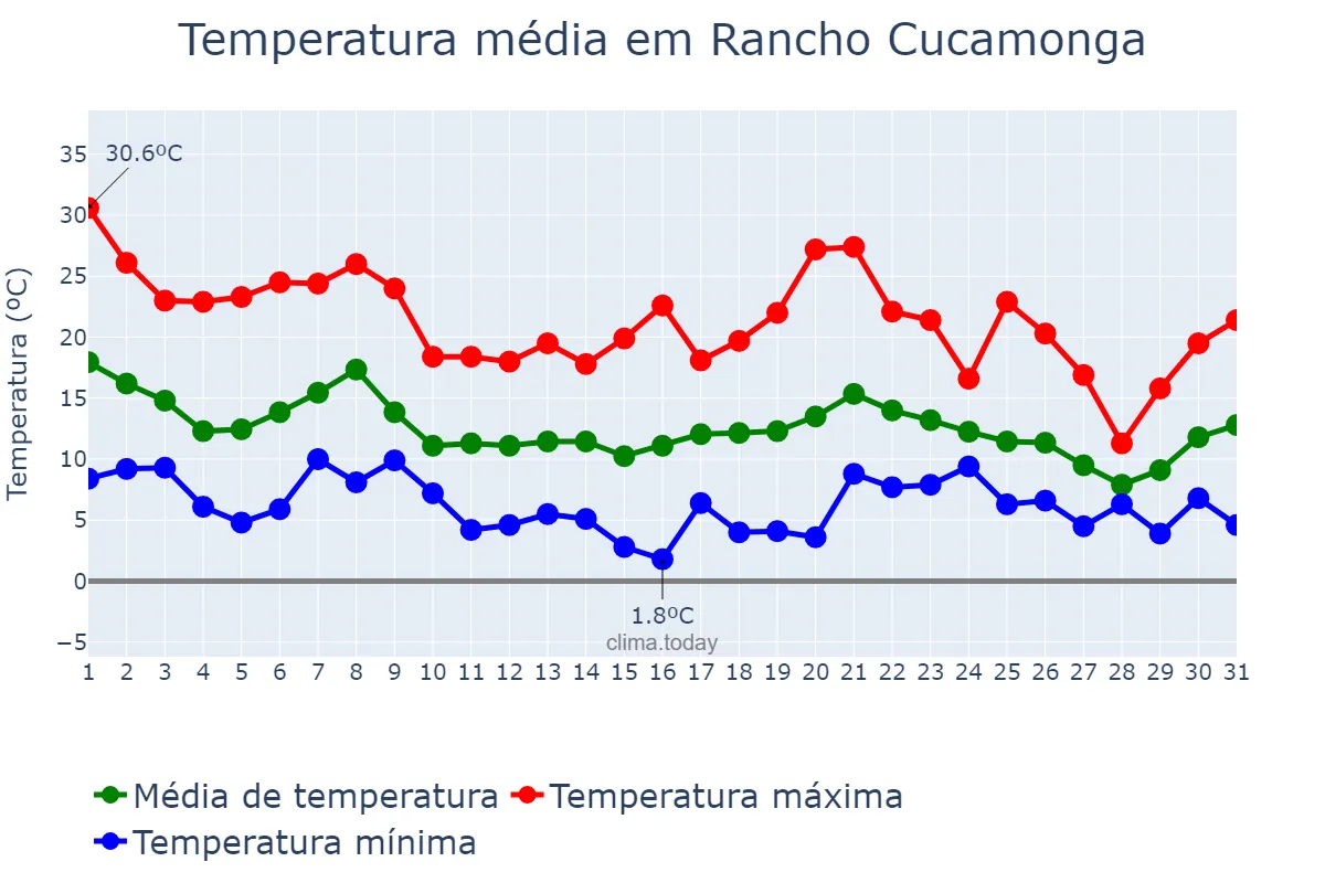 Temperatura em dezembro em Rancho Cucamonga, California, US
