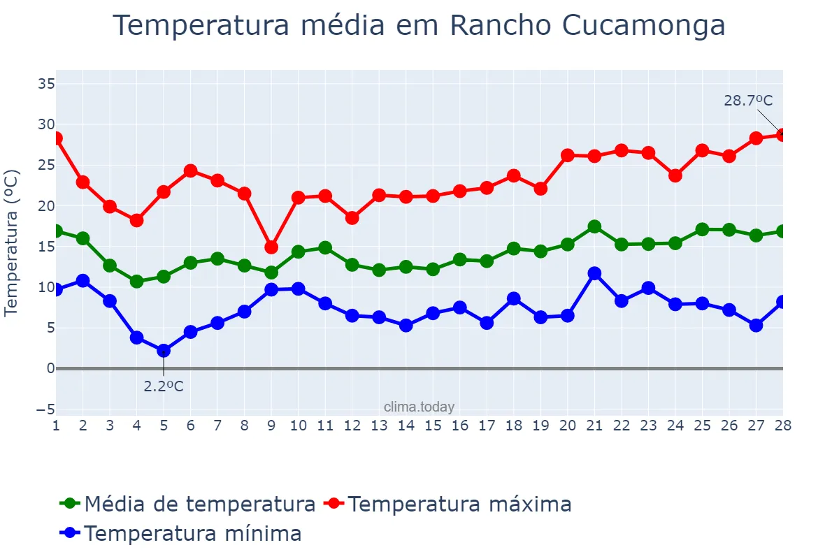 Temperatura em fevereiro em Rancho Cucamonga, California, US