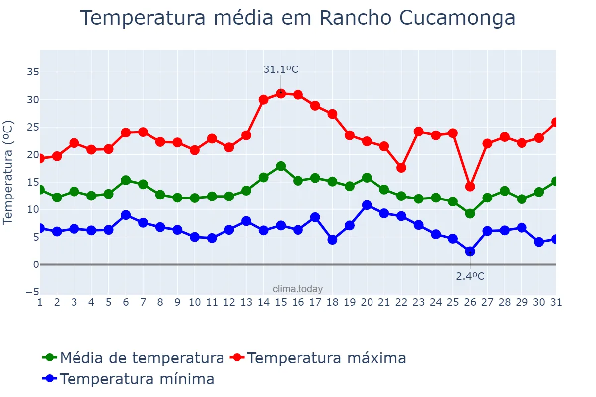 Temperatura em janeiro em Rancho Cucamonga, California, US