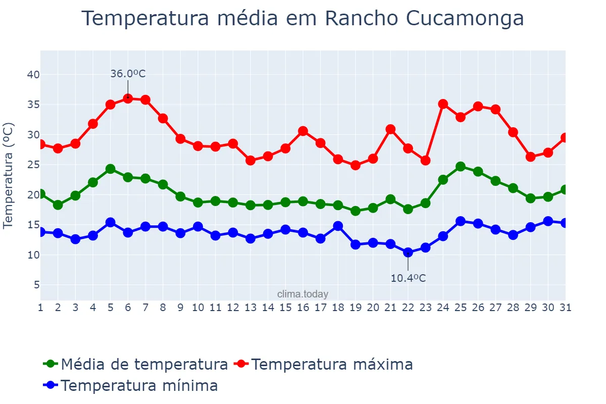Temperatura em maio em Rancho Cucamonga, California, US