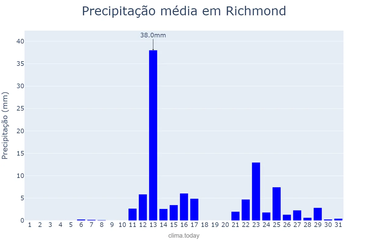 Precipitação em dezembro em Richmond, California, US