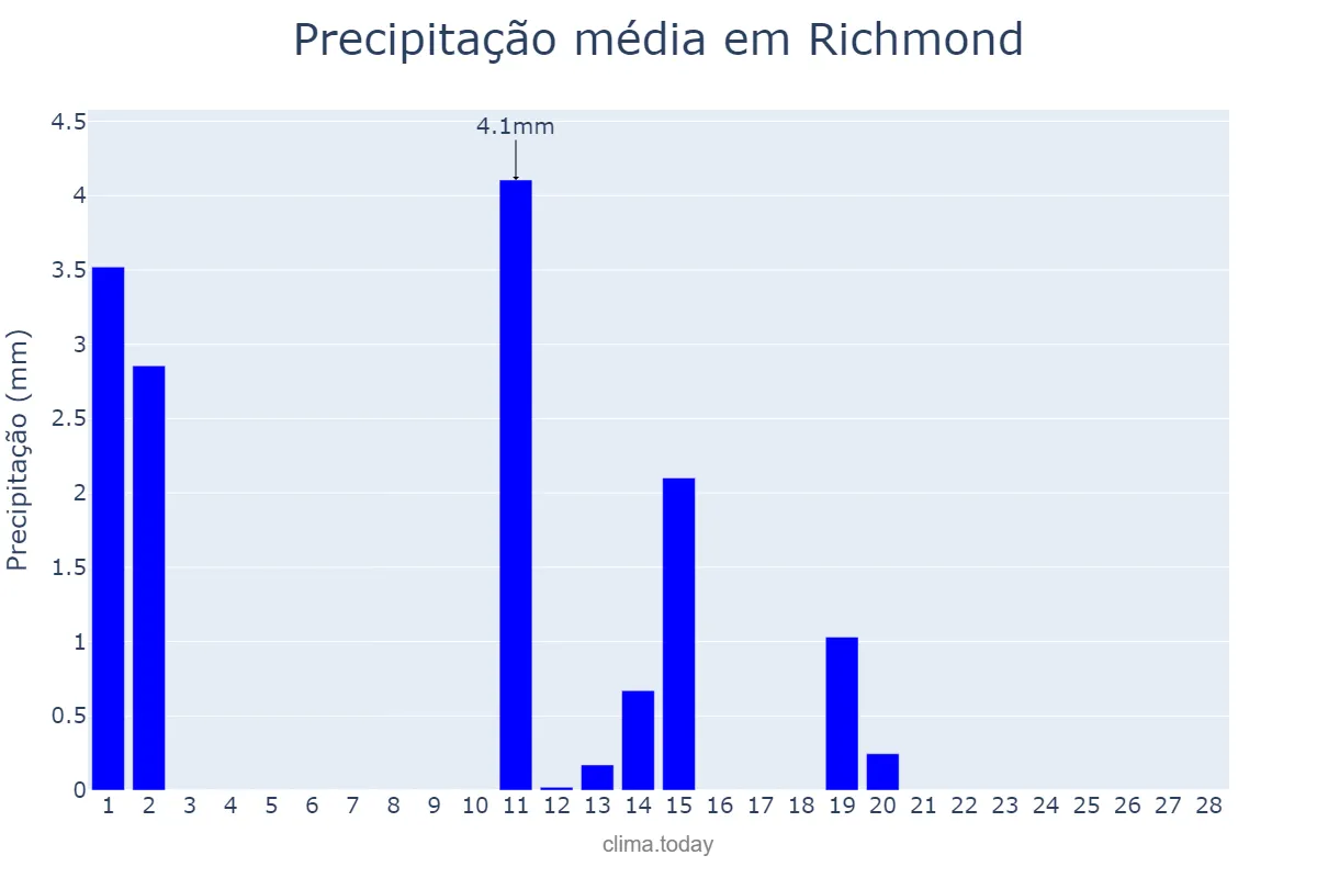 Precipitação em fevereiro em Richmond, California, US