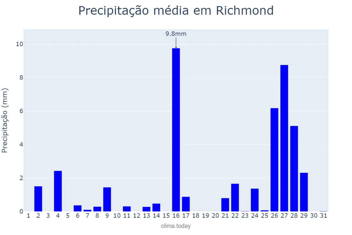 Precipitação em janeiro em Richmond, California, US