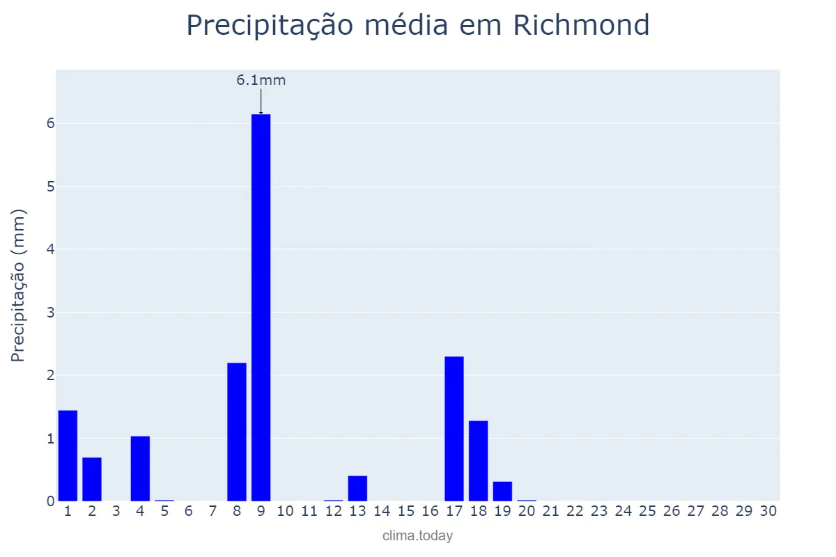 Precipitação em novembro em Richmond, California, US