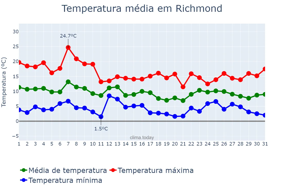 Temperatura em dezembro em Richmond, California, US