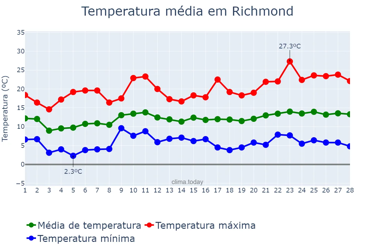 Temperatura em fevereiro em Richmond, California, US