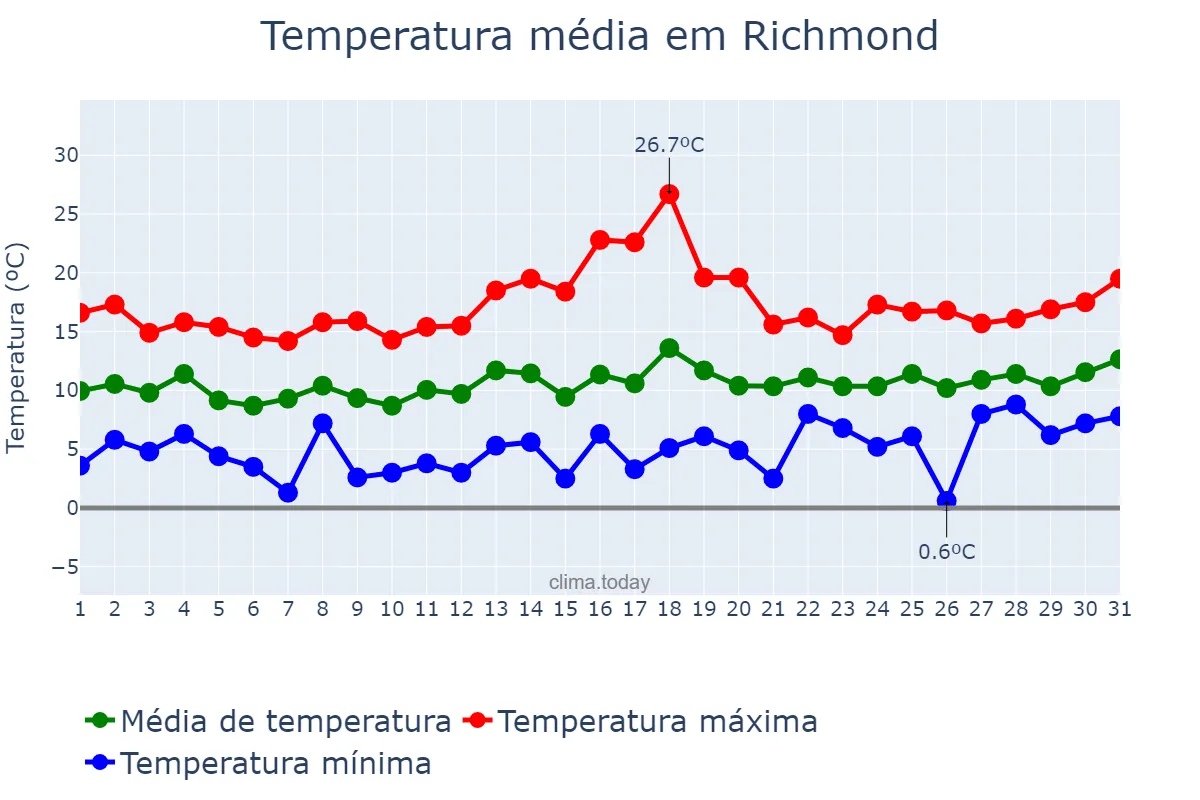 Temperatura em janeiro em Richmond, California, US