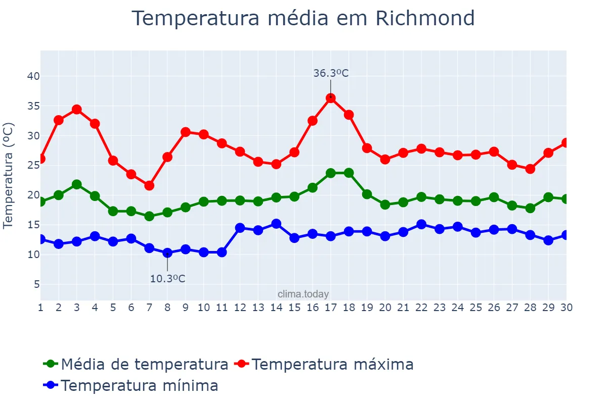 Temperatura em junho em Richmond, California, US