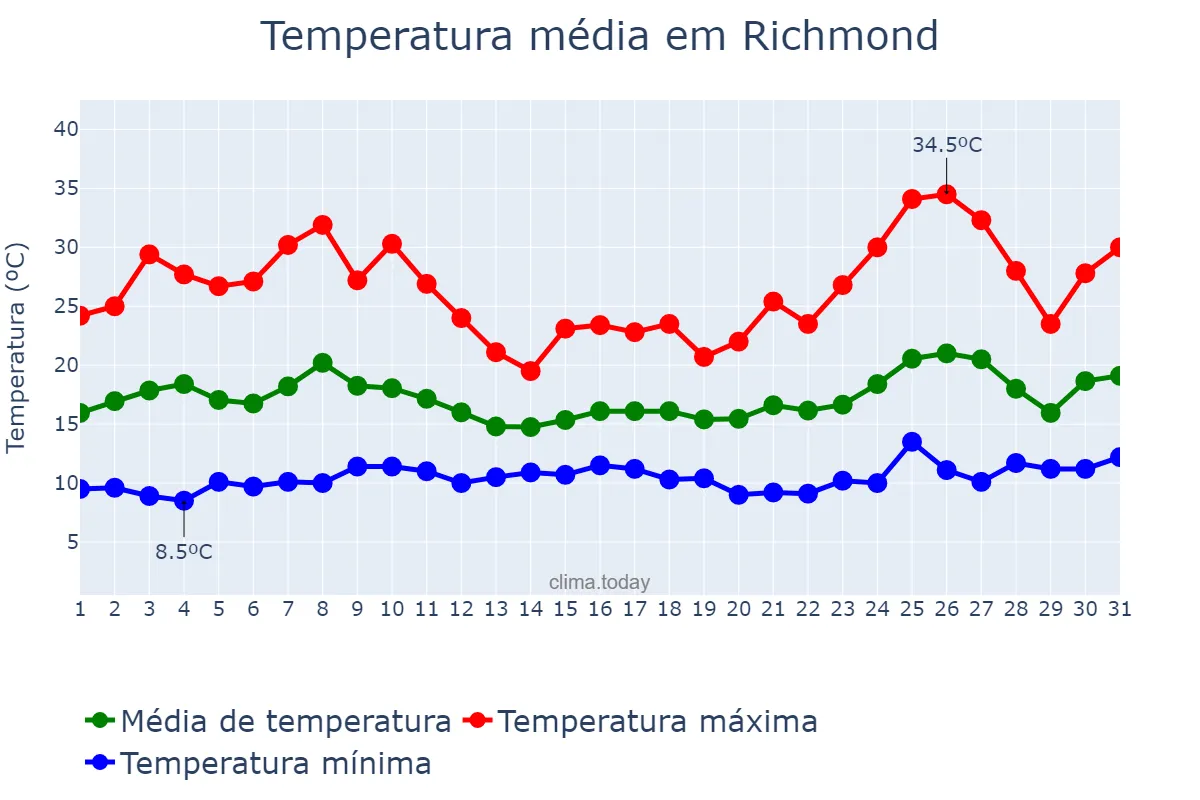 Temperatura em maio em Richmond, California, US