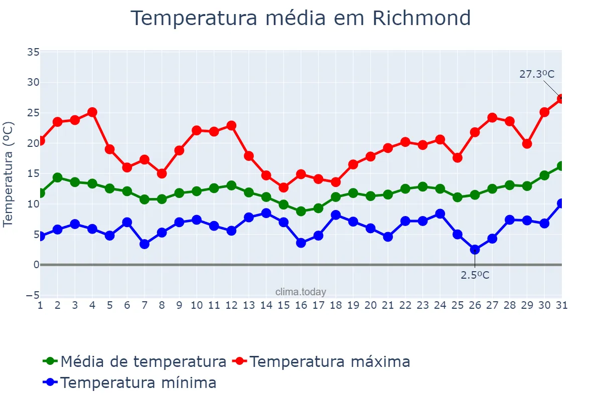 Temperatura em marco em Richmond, California, US