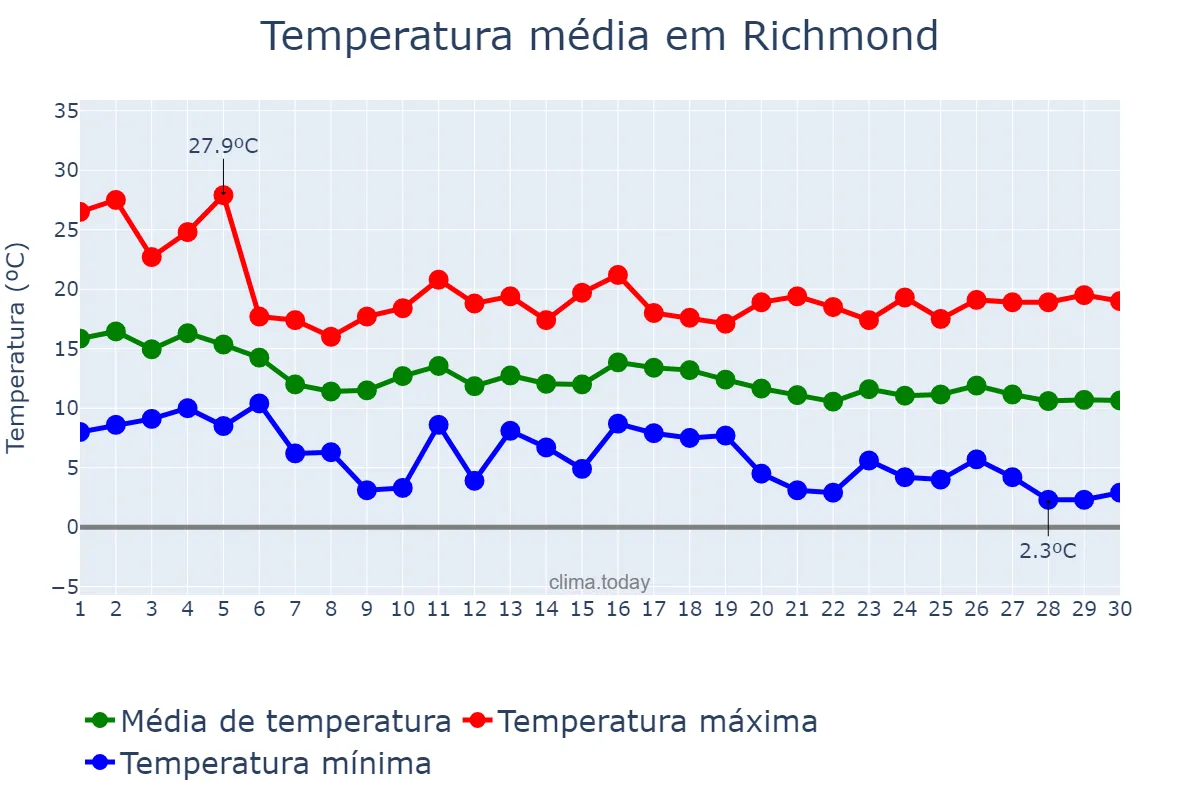 Temperatura em novembro em Richmond, California, US