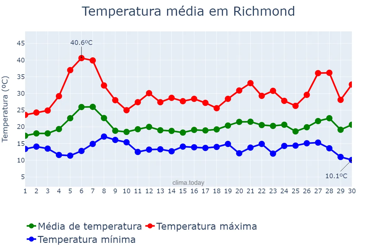 Temperatura em setembro em Richmond, California, US