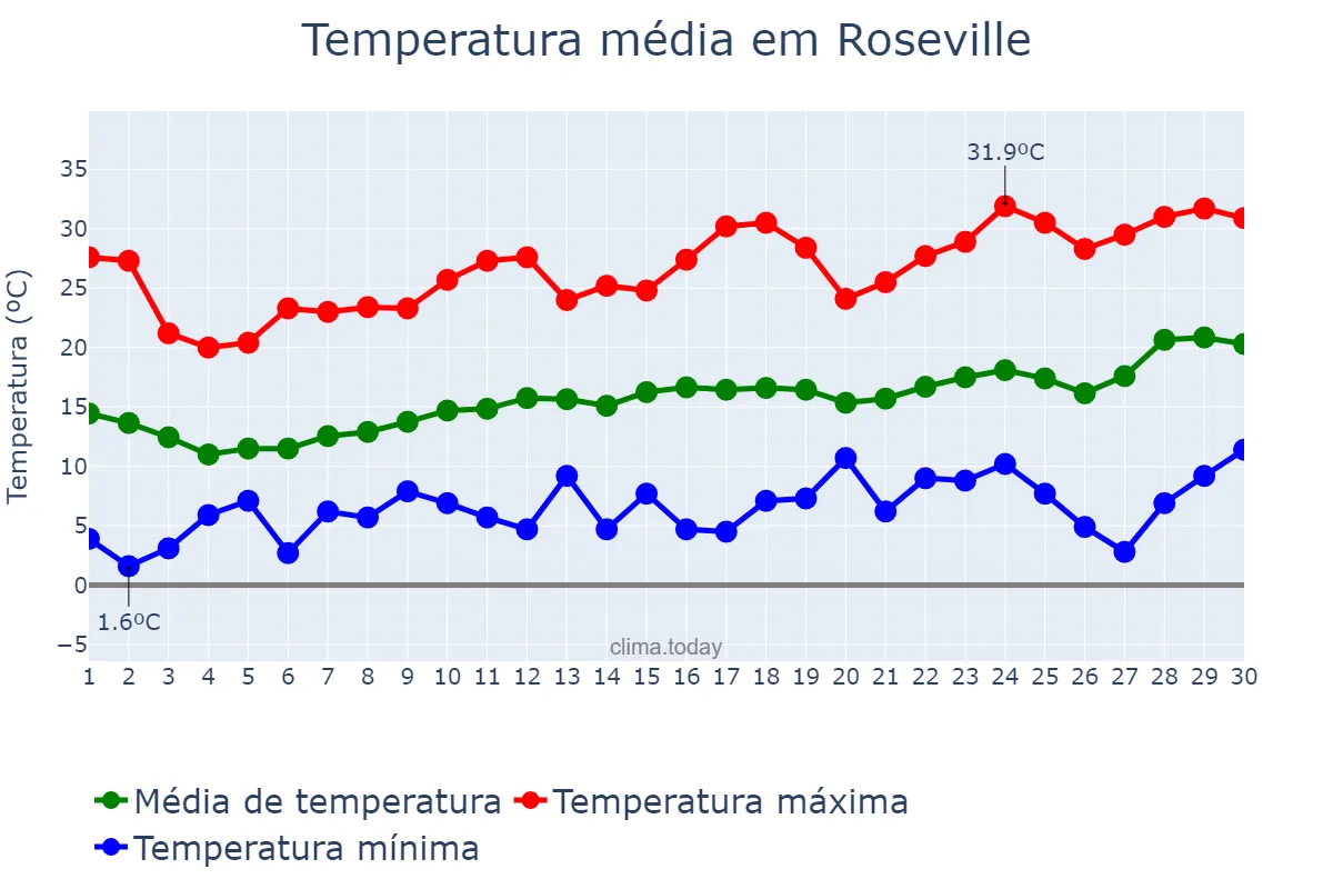 Temperatura em abril em Roseville, California, US
