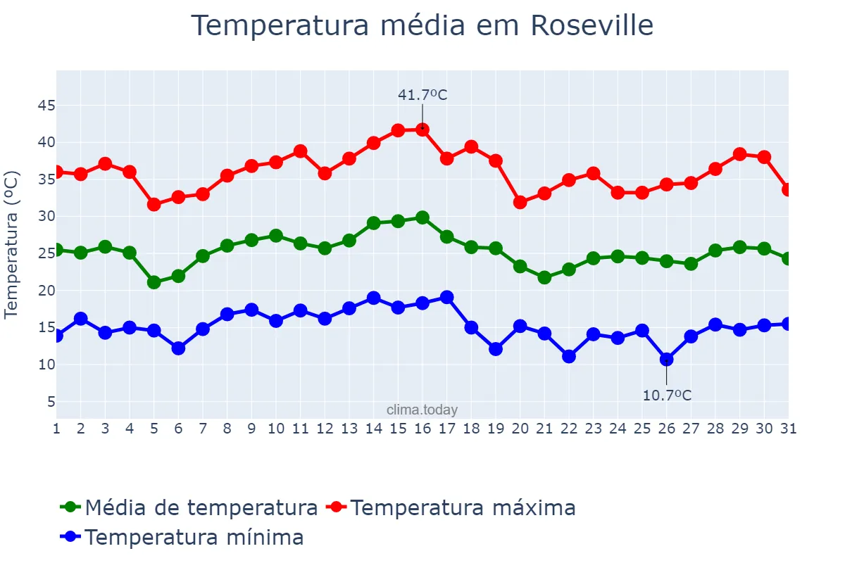 Temperatura em agosto em Roseville, California, US