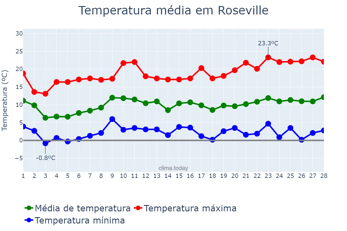 Temperatura em fevereiro em Roseville, California, US