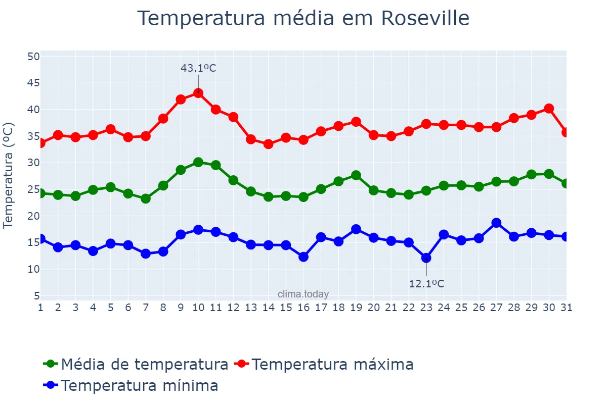 Temperatura em julho em Roseville, California, US