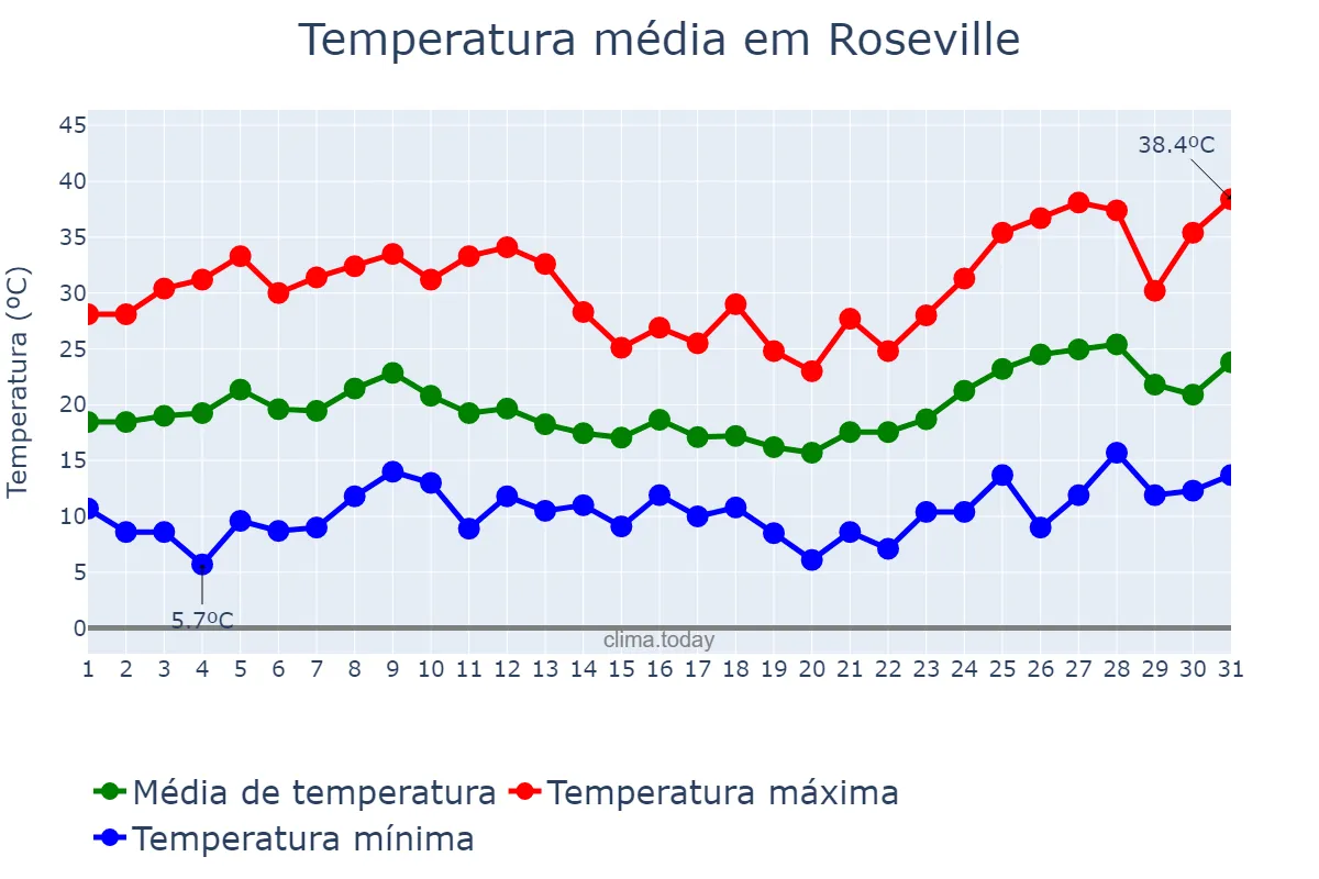 Temperatura em maio em Roseville, California, US