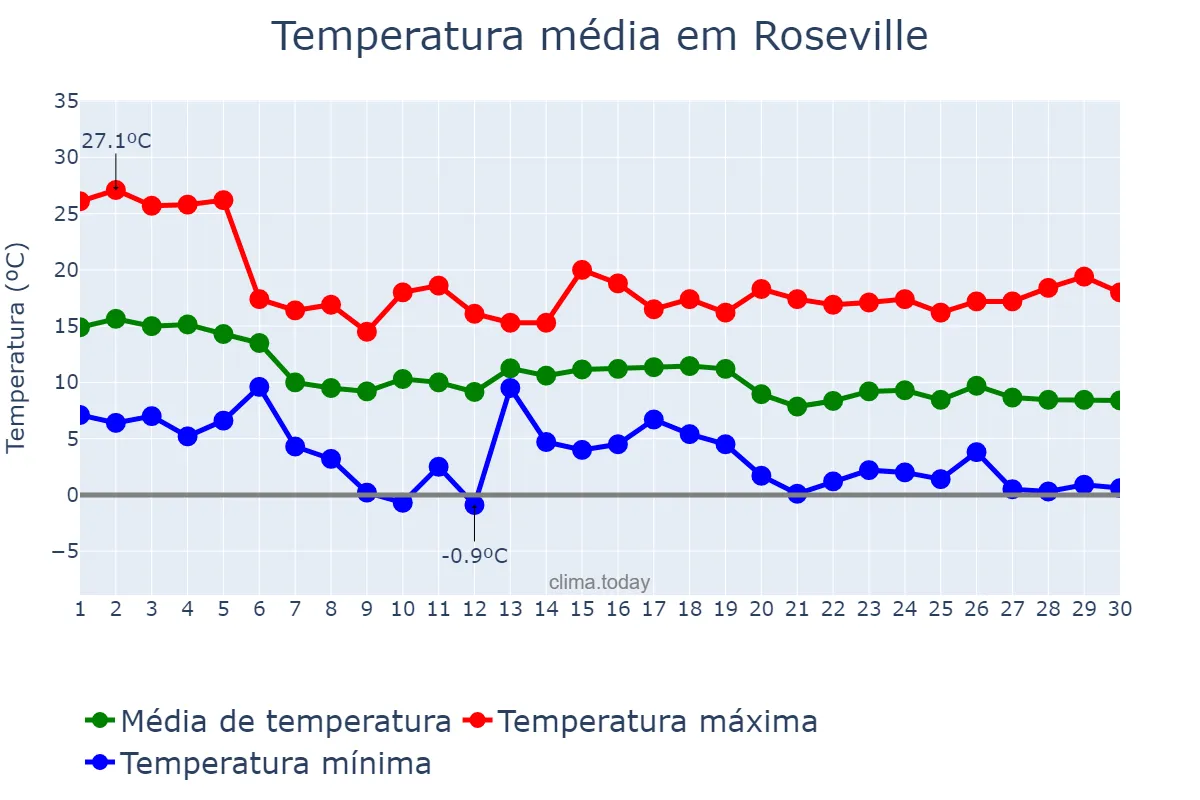 Temperatura em novembro em Roseville, California, US