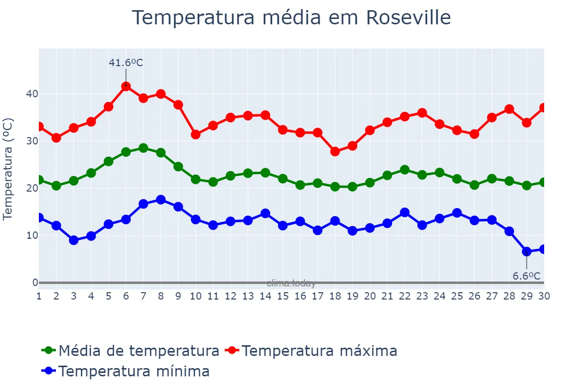 Temperatura em setembro em Roseville, California, US