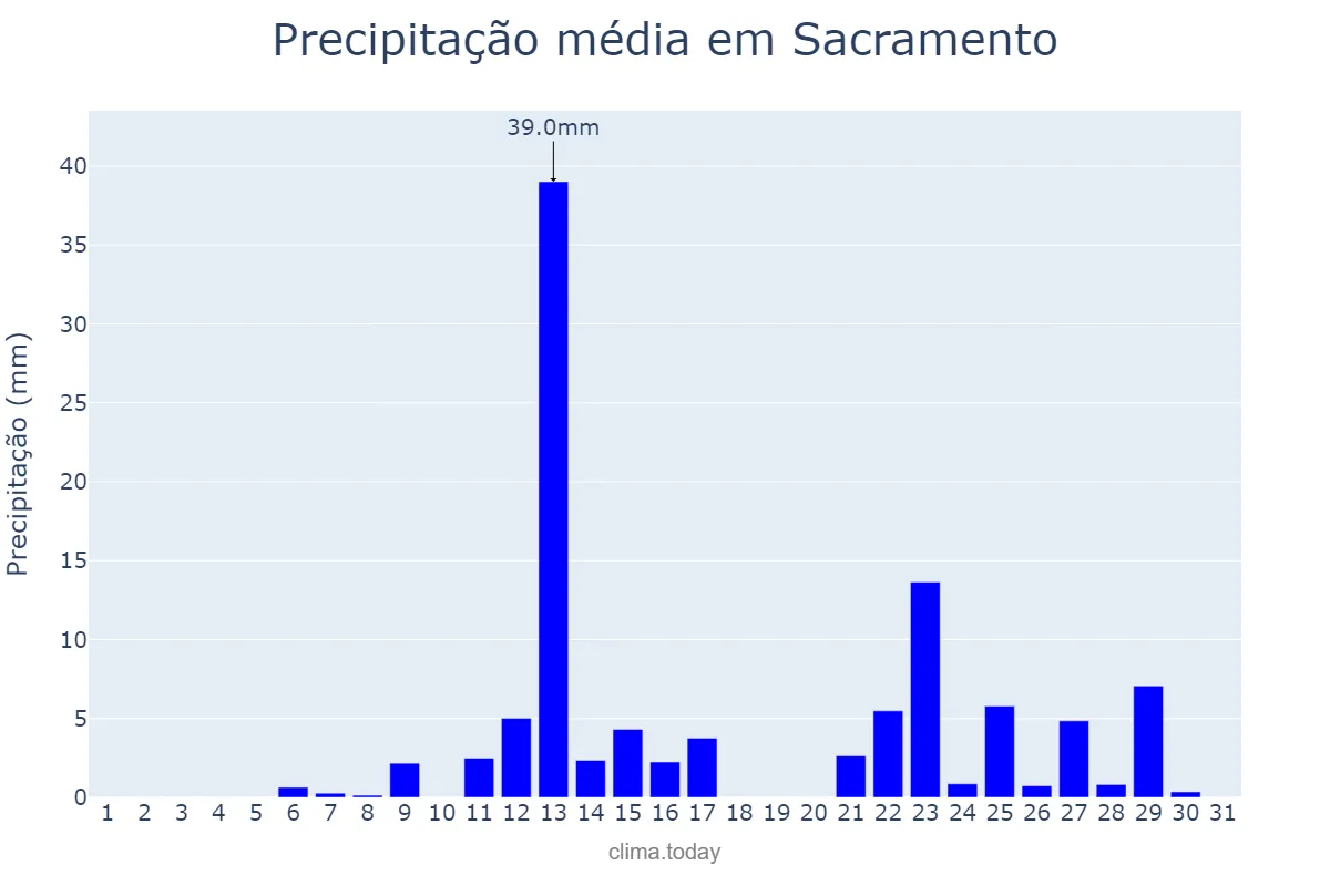 Precipitação em dezembro em Sacramento, California, US