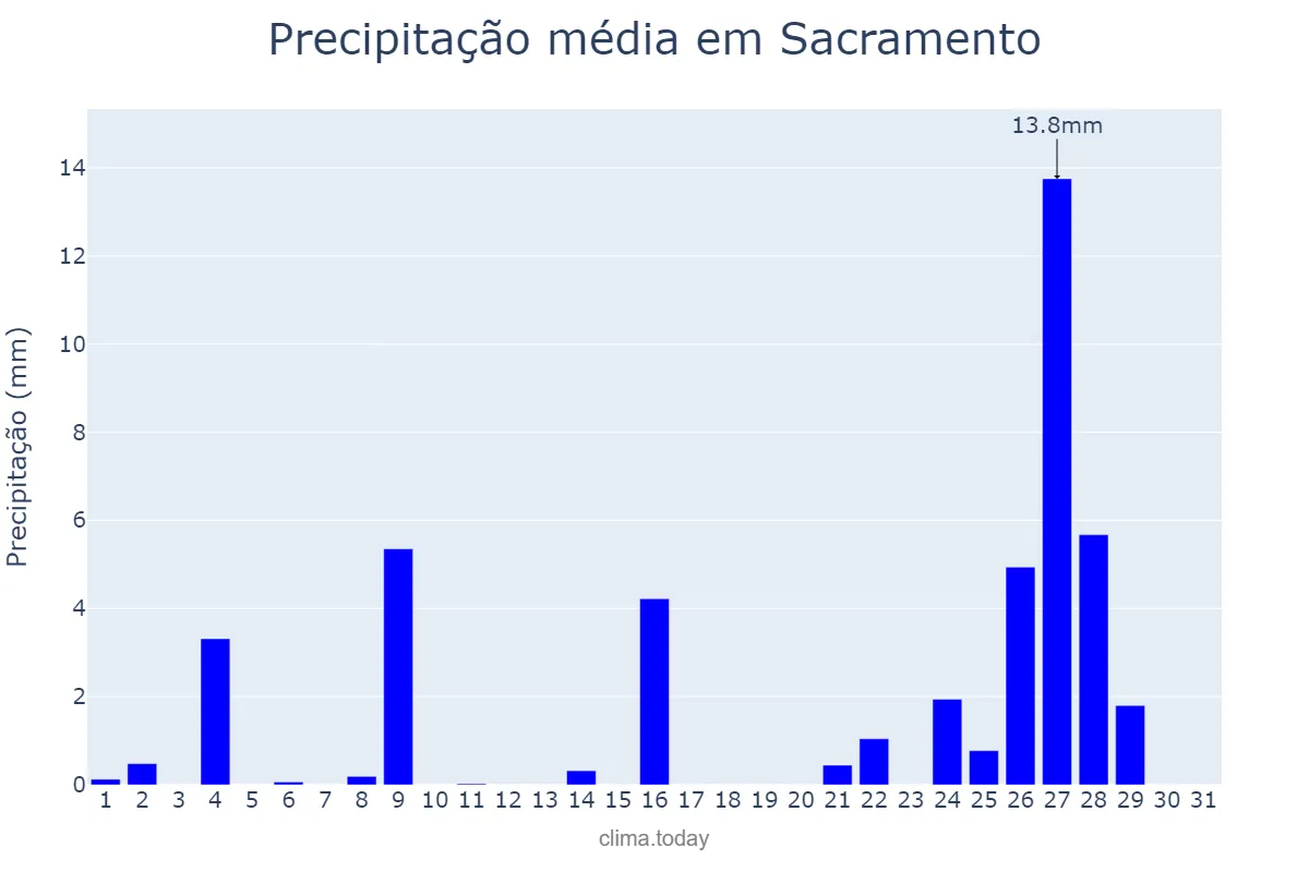 Precipitação em janeiro em Sacramento, California, US