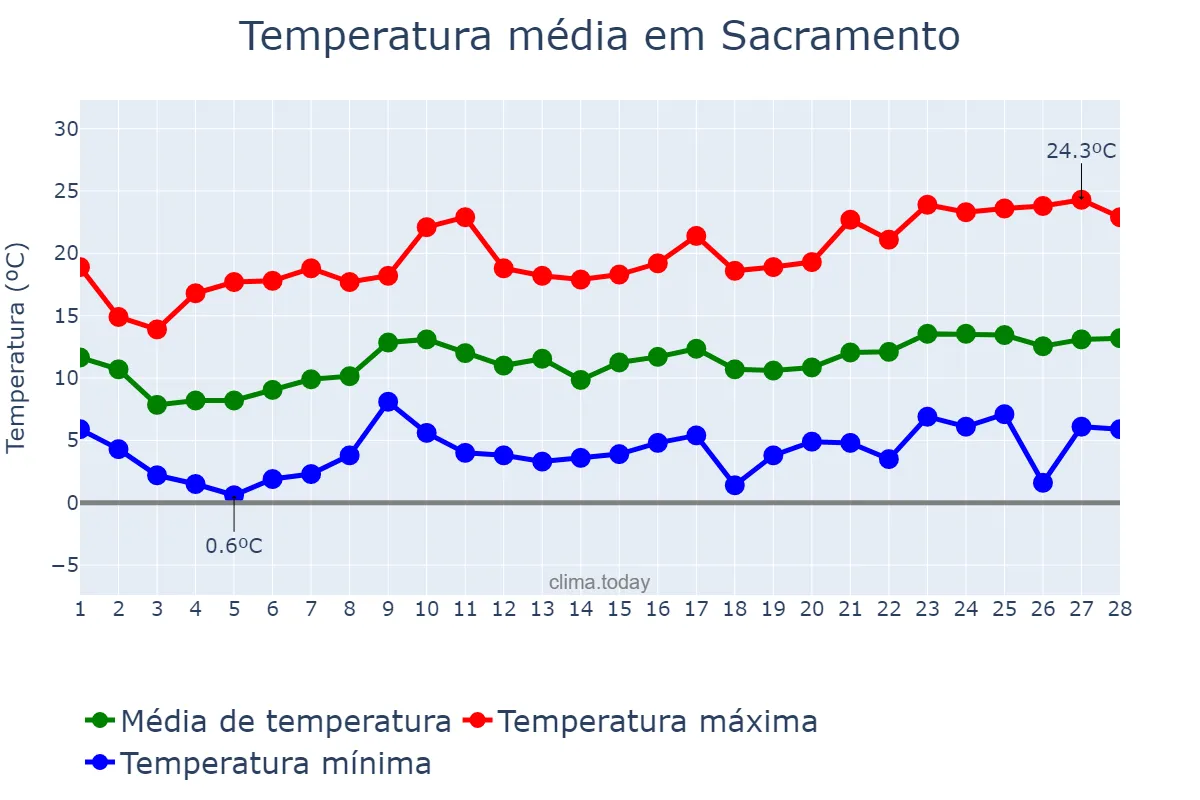 Temperatura em fevereiro em Sacramento, California, US