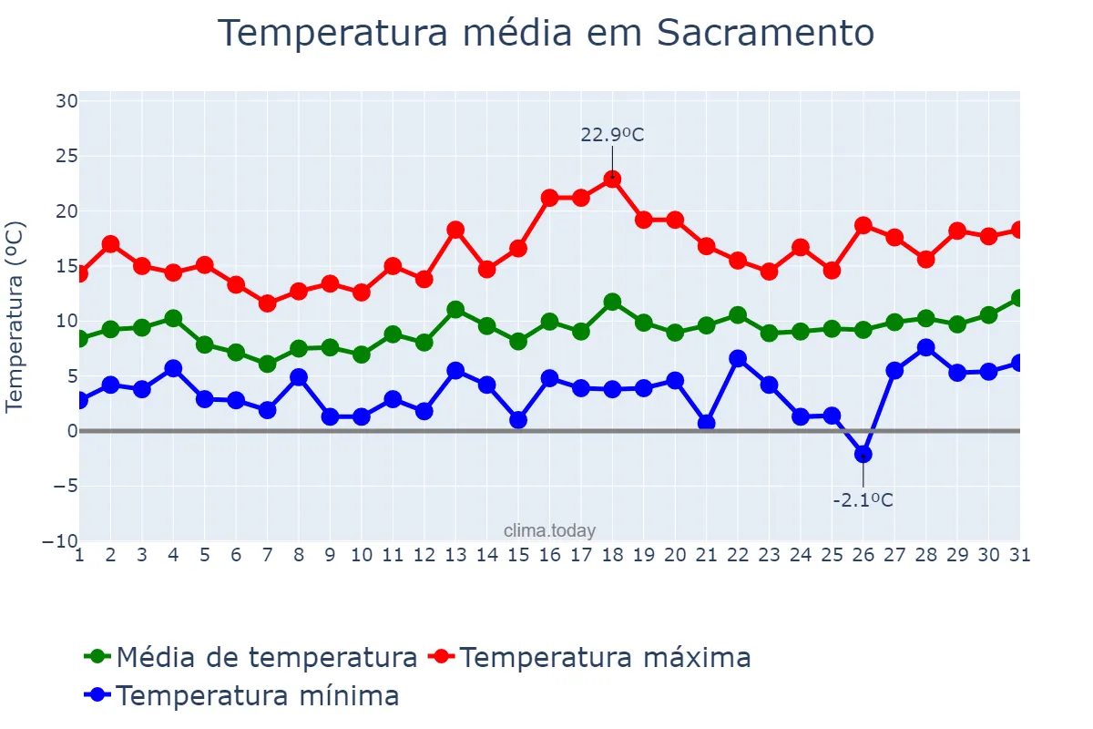 Temperatura em janeiro em Sacramento, California, US