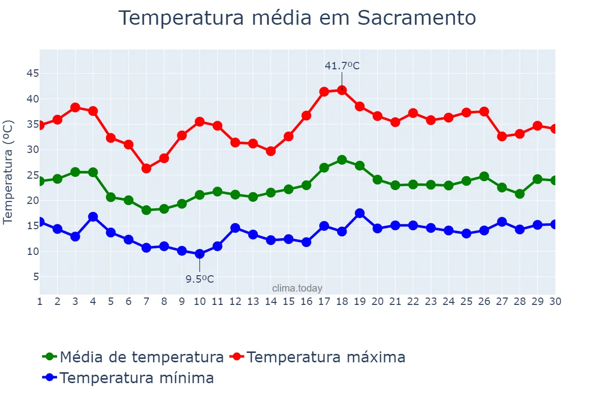 Temperatura em junho em Sacramento, California, US