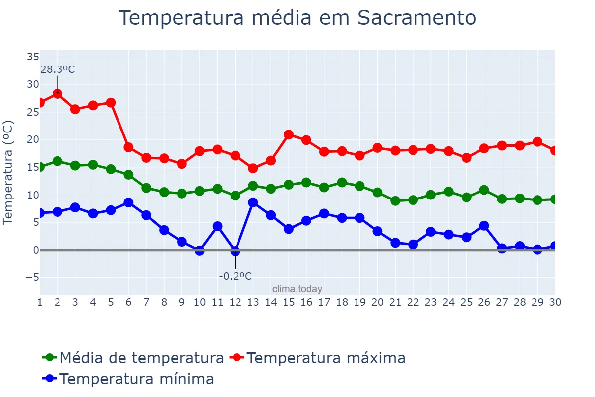 Temperatura em novembro em Sacramento, California, US