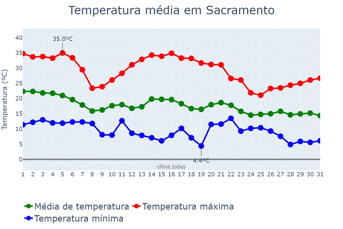 Temperatura em outubro em Sacramento, California, US