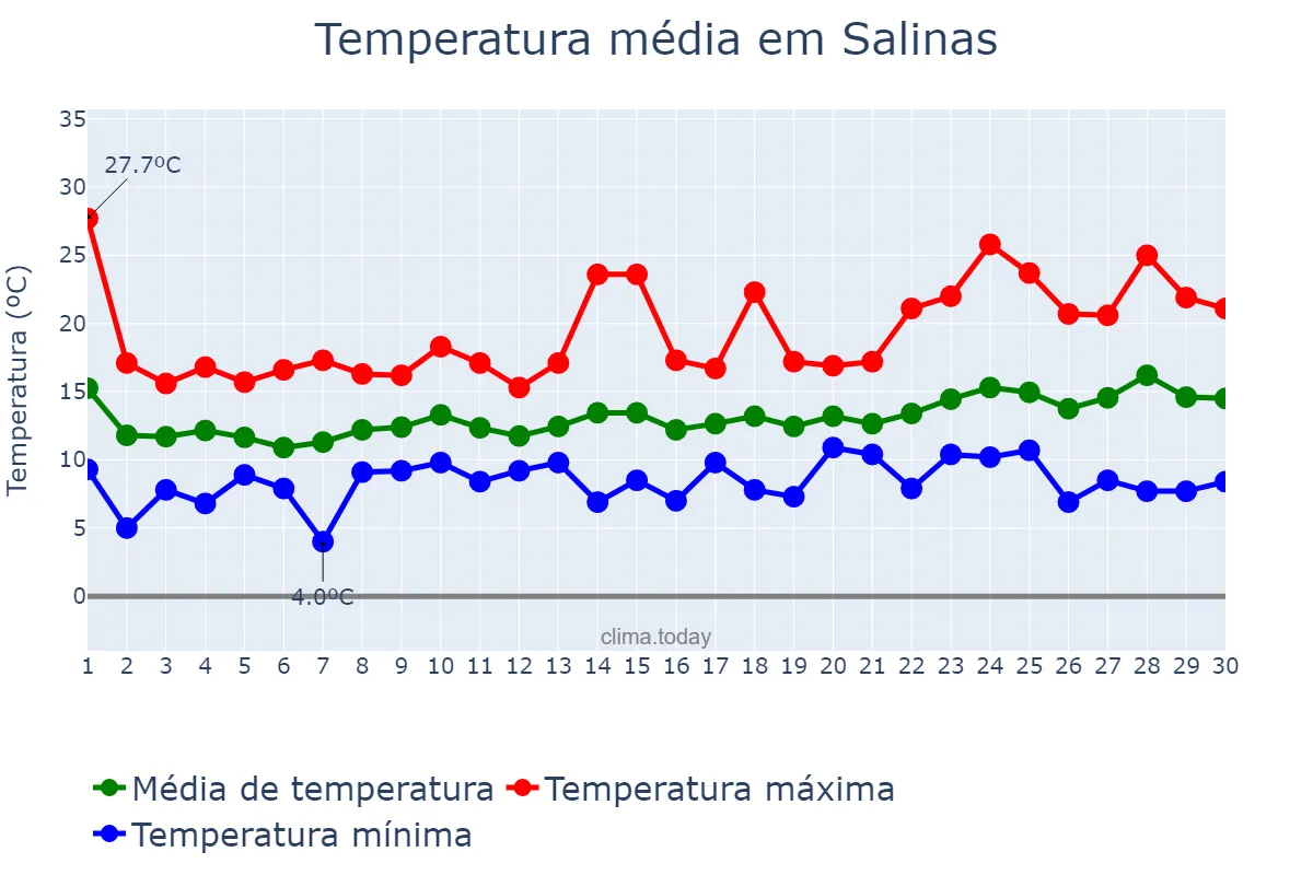 Temperatura em abril em Salinas, California, US
