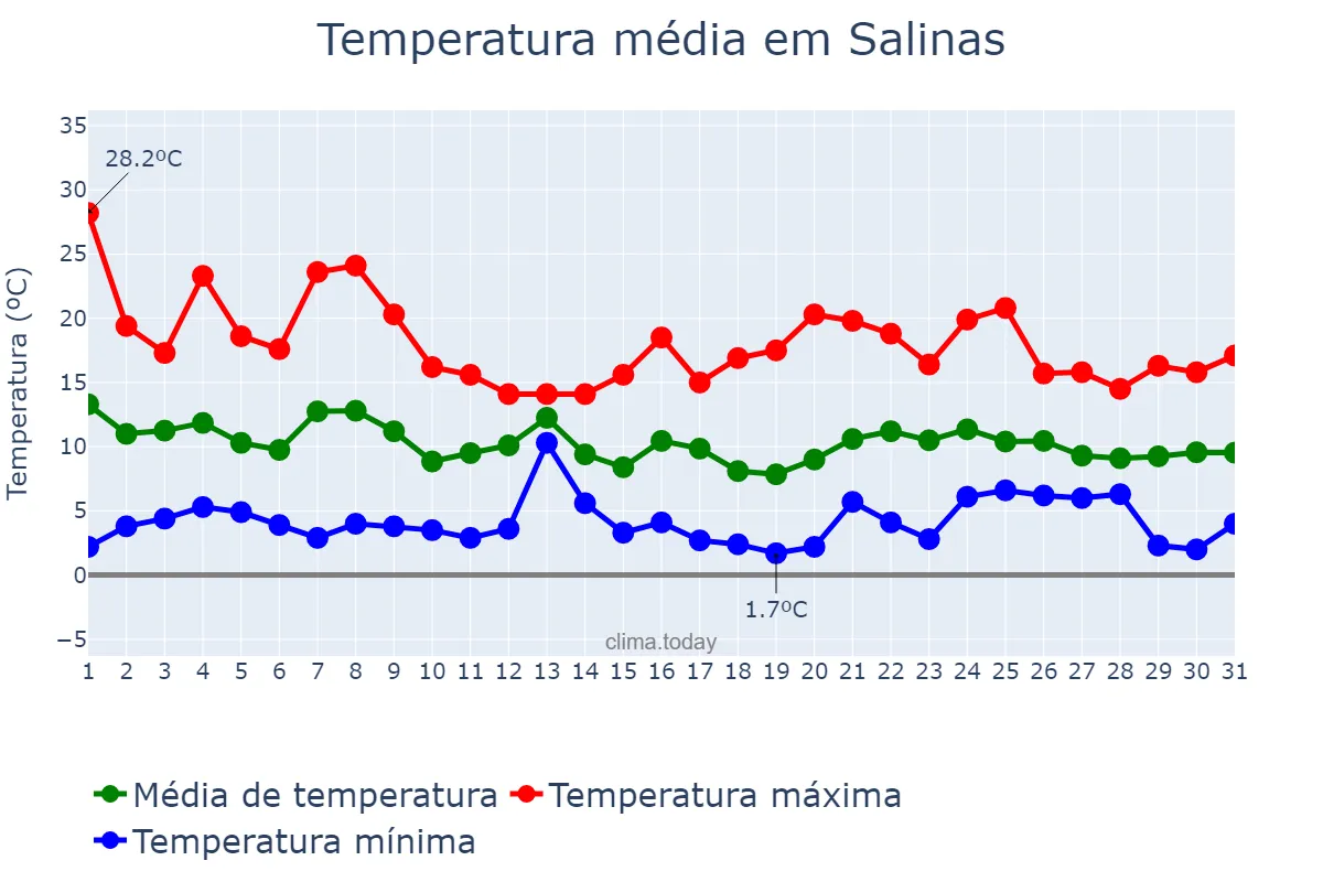 Temperatura em dezembro em Salinas, California, US