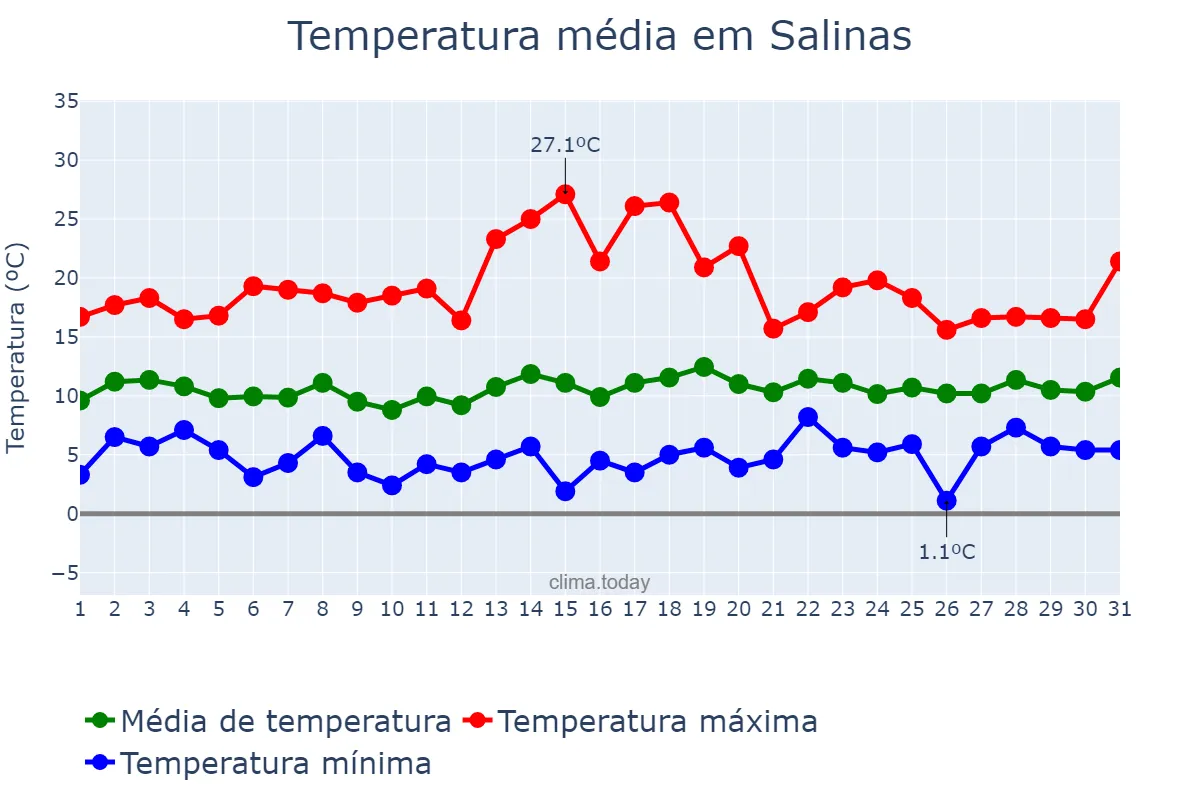 Temperatura em janeiro em Salinas, California, US
