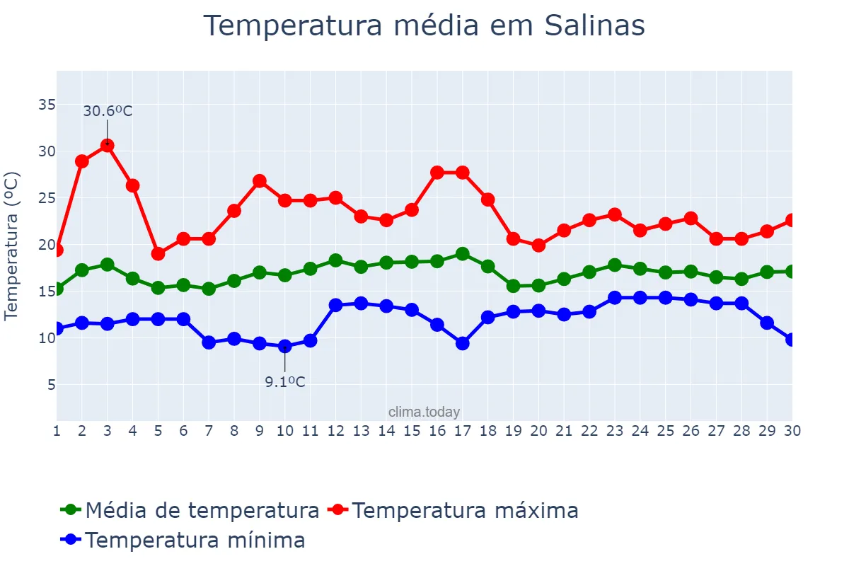 Temperatura em junho em Salinas, California, US