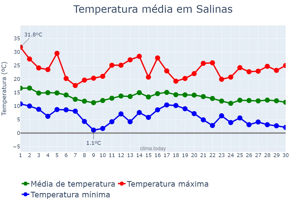 Temperatura em novembro em Salinas, California, US