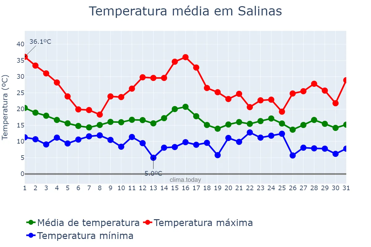 Temperatura em outubro em Salinas, California, US