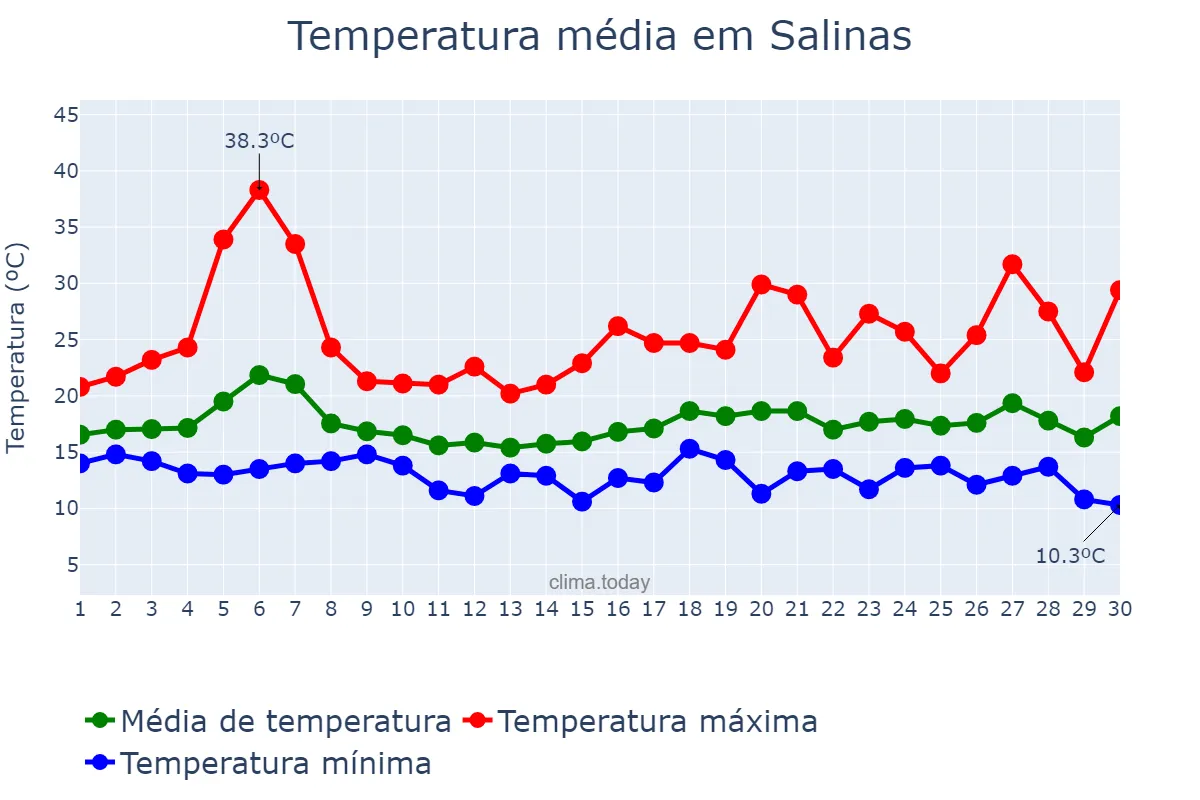 Temperatura em setembro em Salinas, California, US