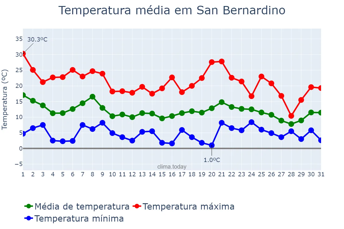 Temperatura em dezembro em San Bernardino, California, US